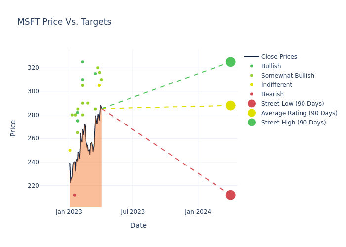 price target chart