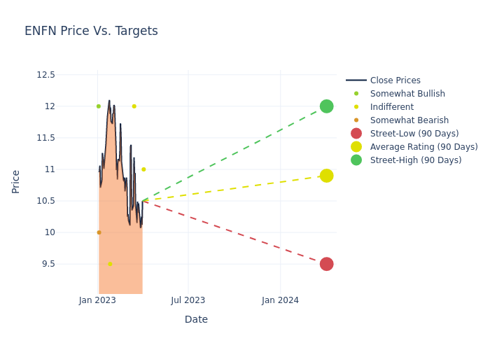 price target chart