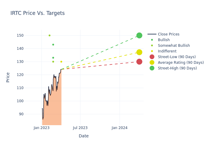 price target chart