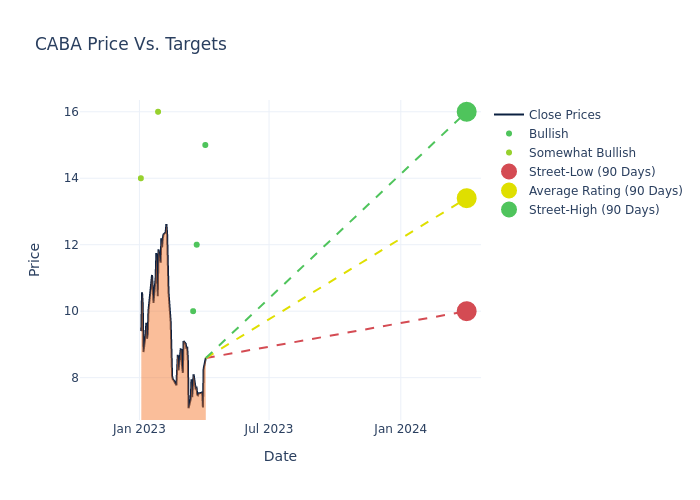 price target chart