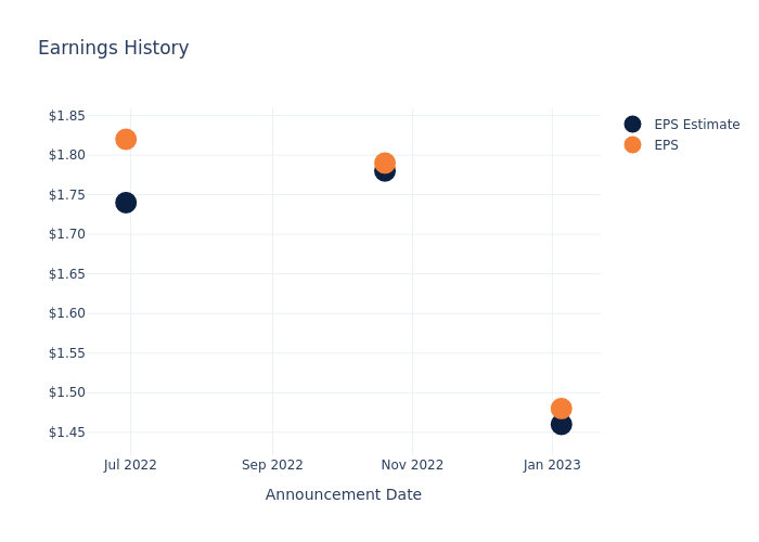 eps graph