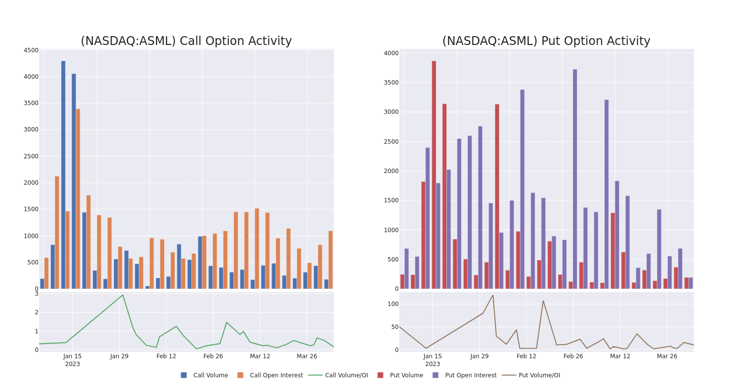 Options Call Chart