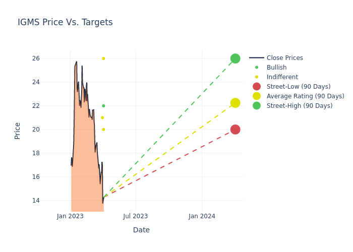 price target chart