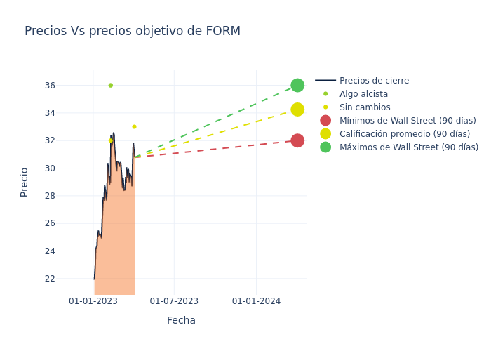 price target chart