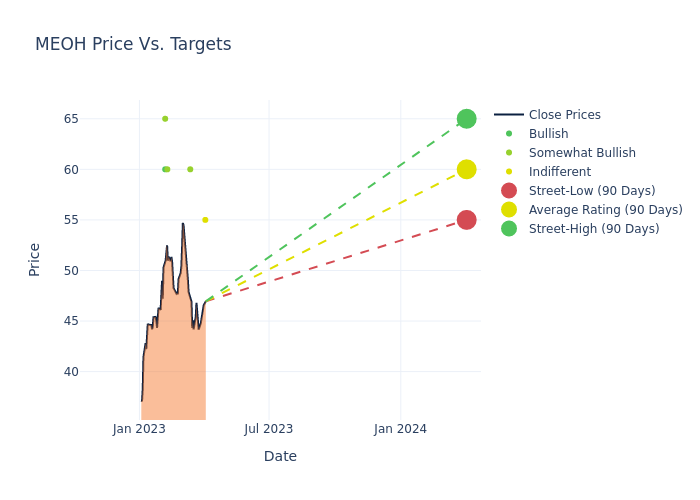 price target chart