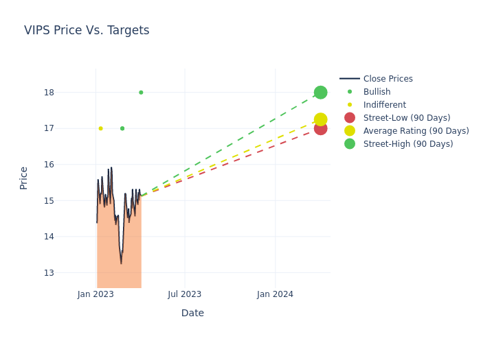 price target chart