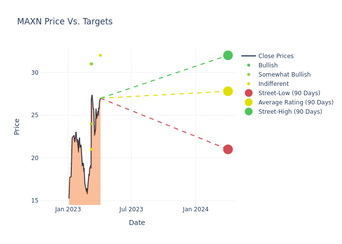 price target chart