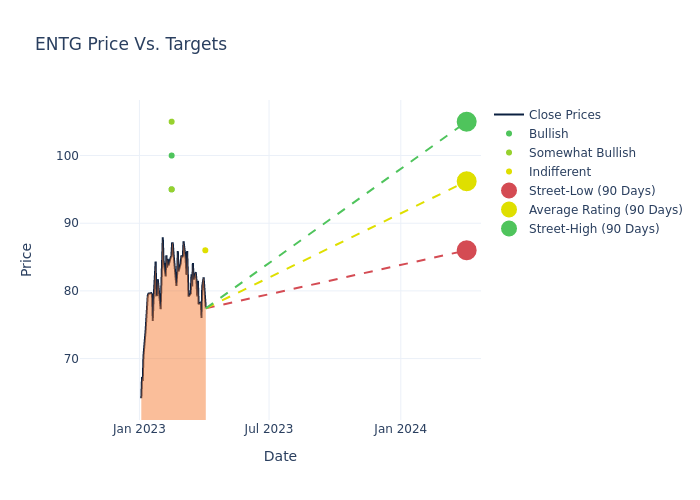 price target chart