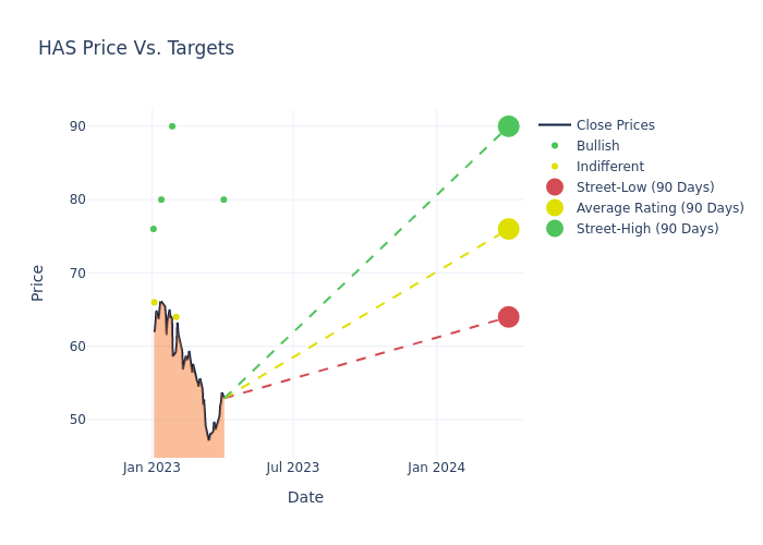 price target chart