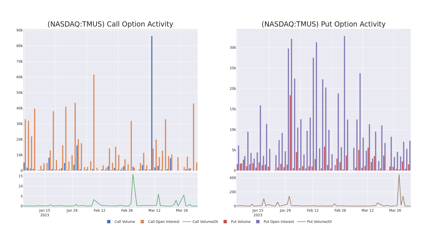 Options Call Chart