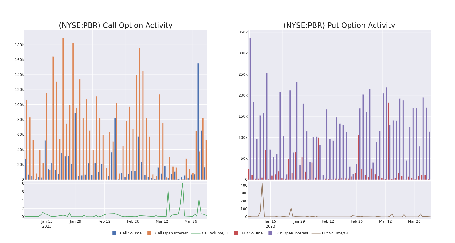 Options Call Chart