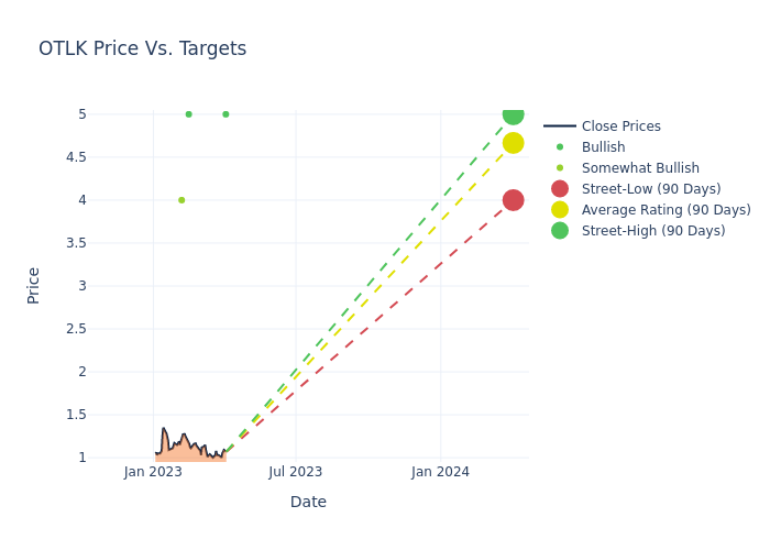 price target chart