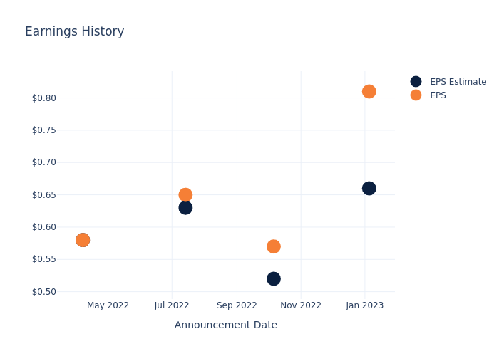 eps graph