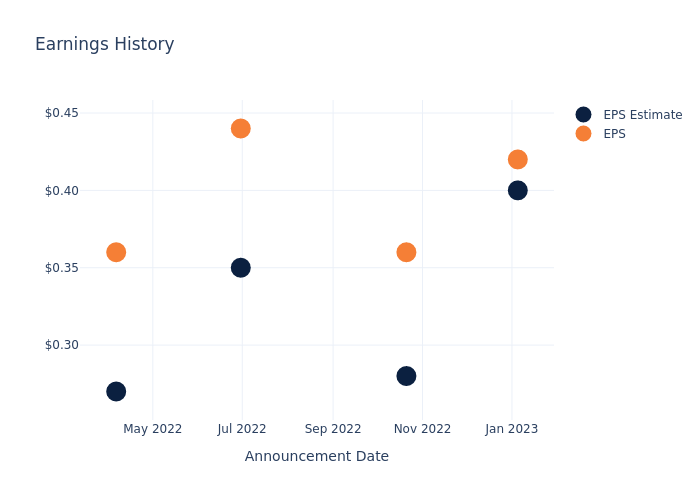 eps graph