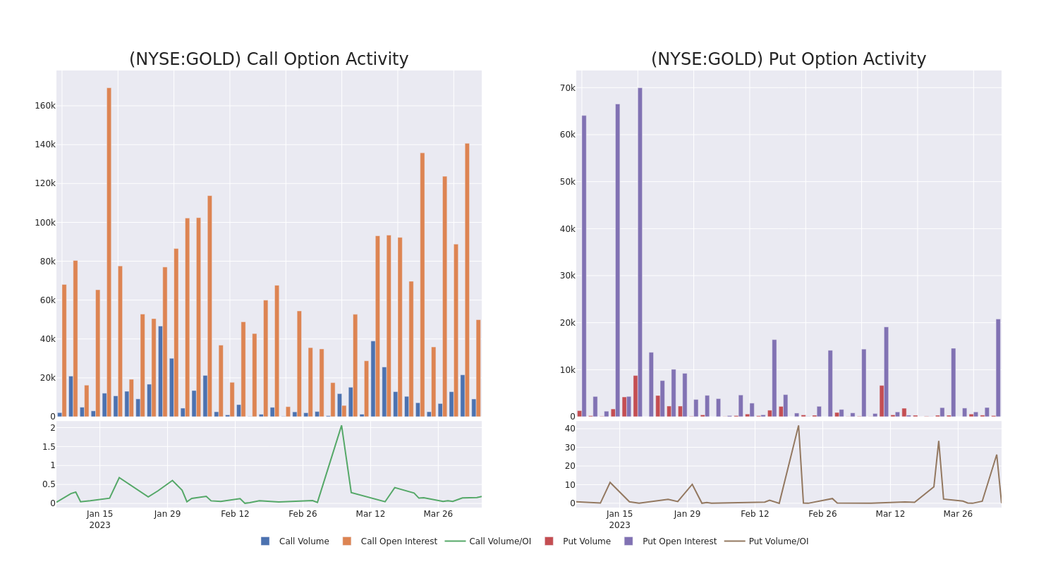 Options Call Chart