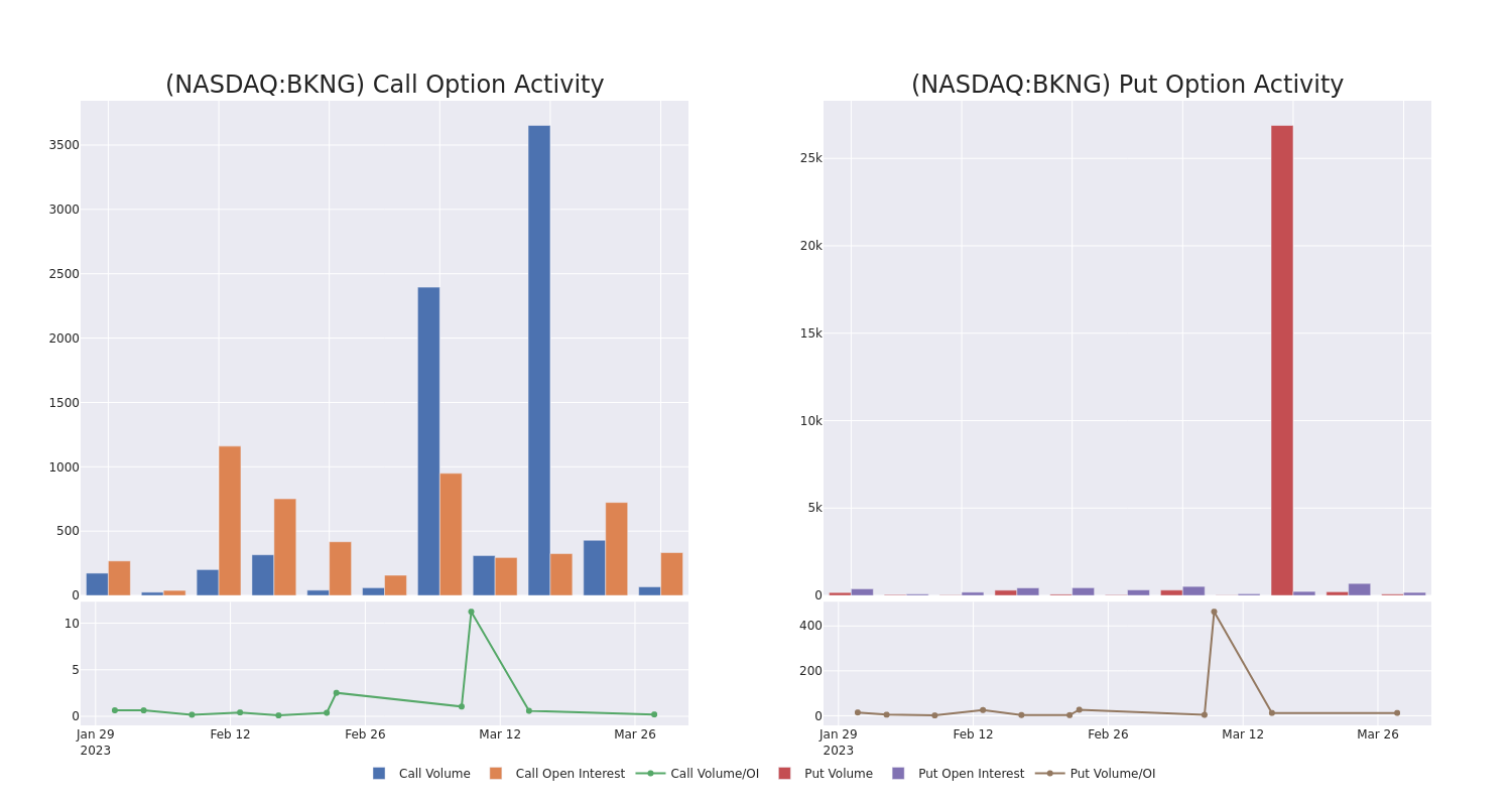 Options Call Chart