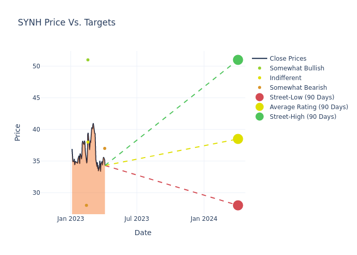 price target chart