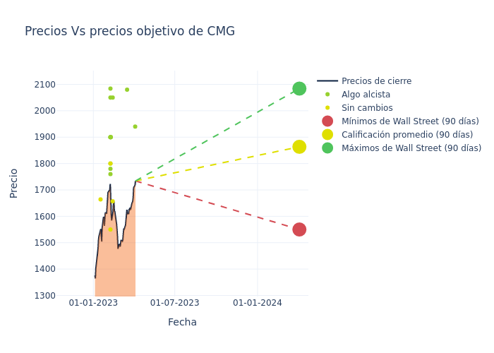 price target chart