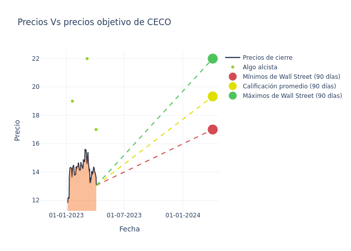 price target chart