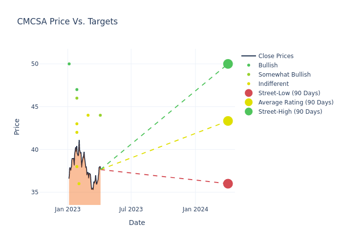 price target chart