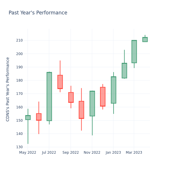 Past Year Chart