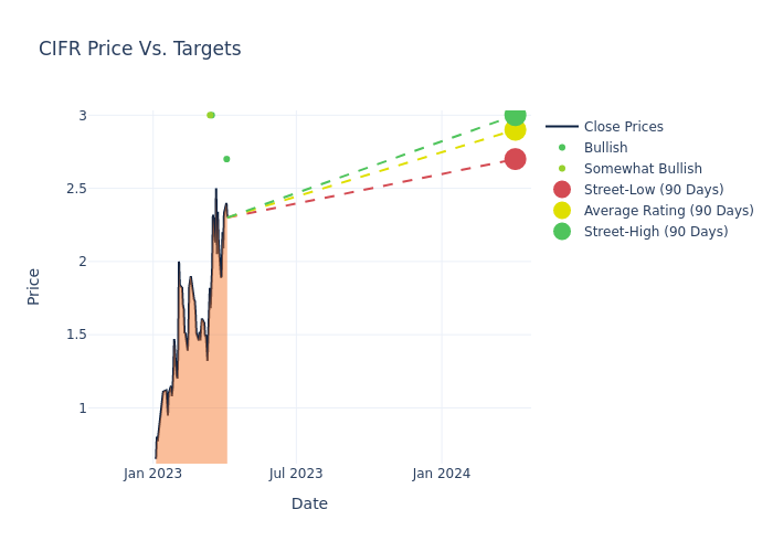 price target chart