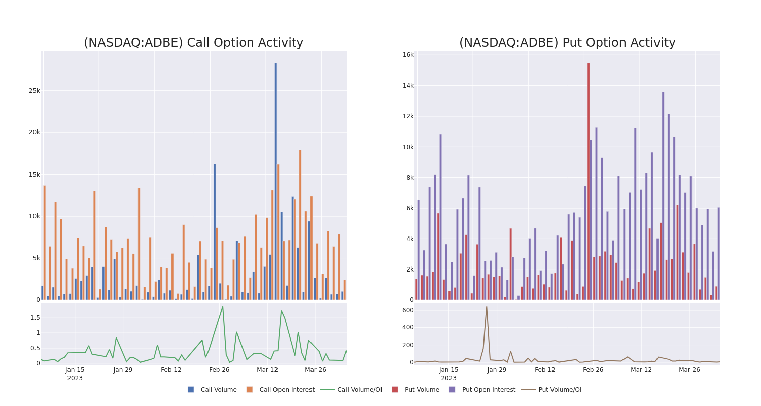 Options Call Chart