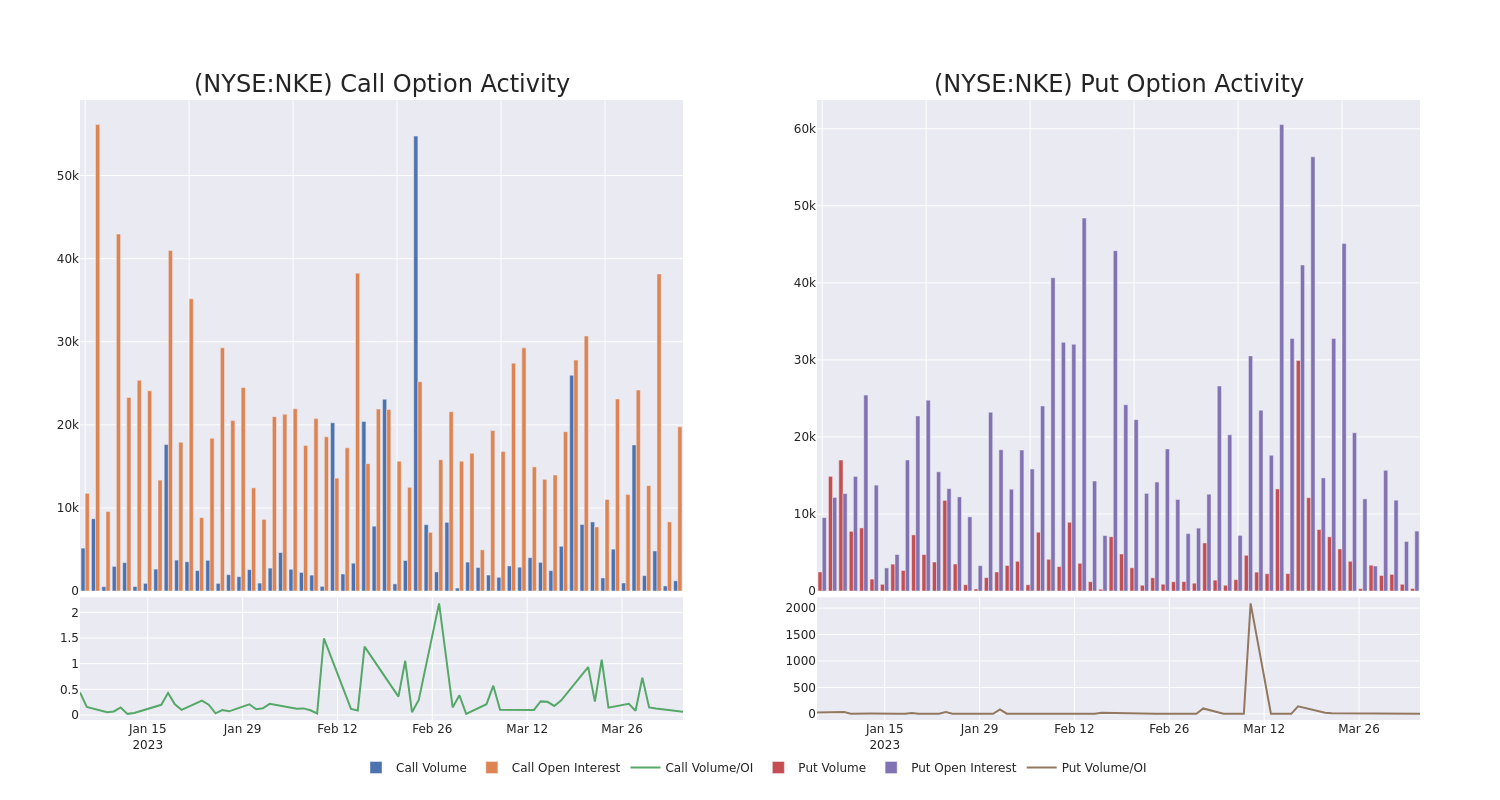 Options Call Chart