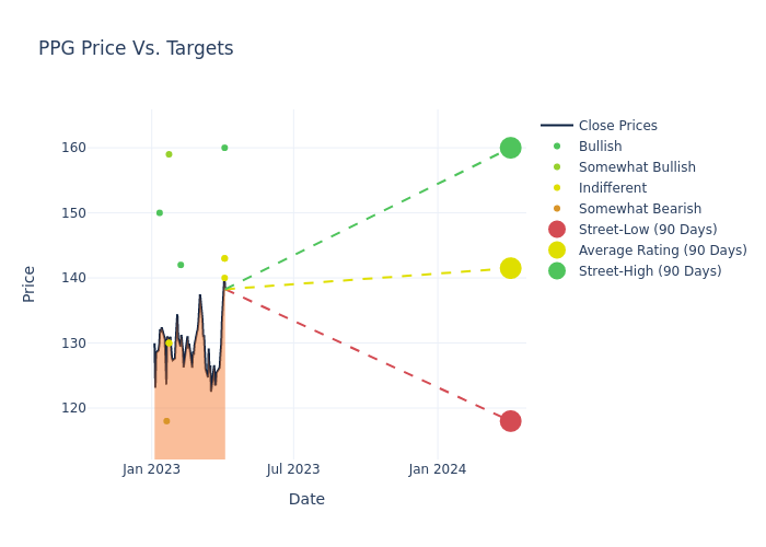 price target chart