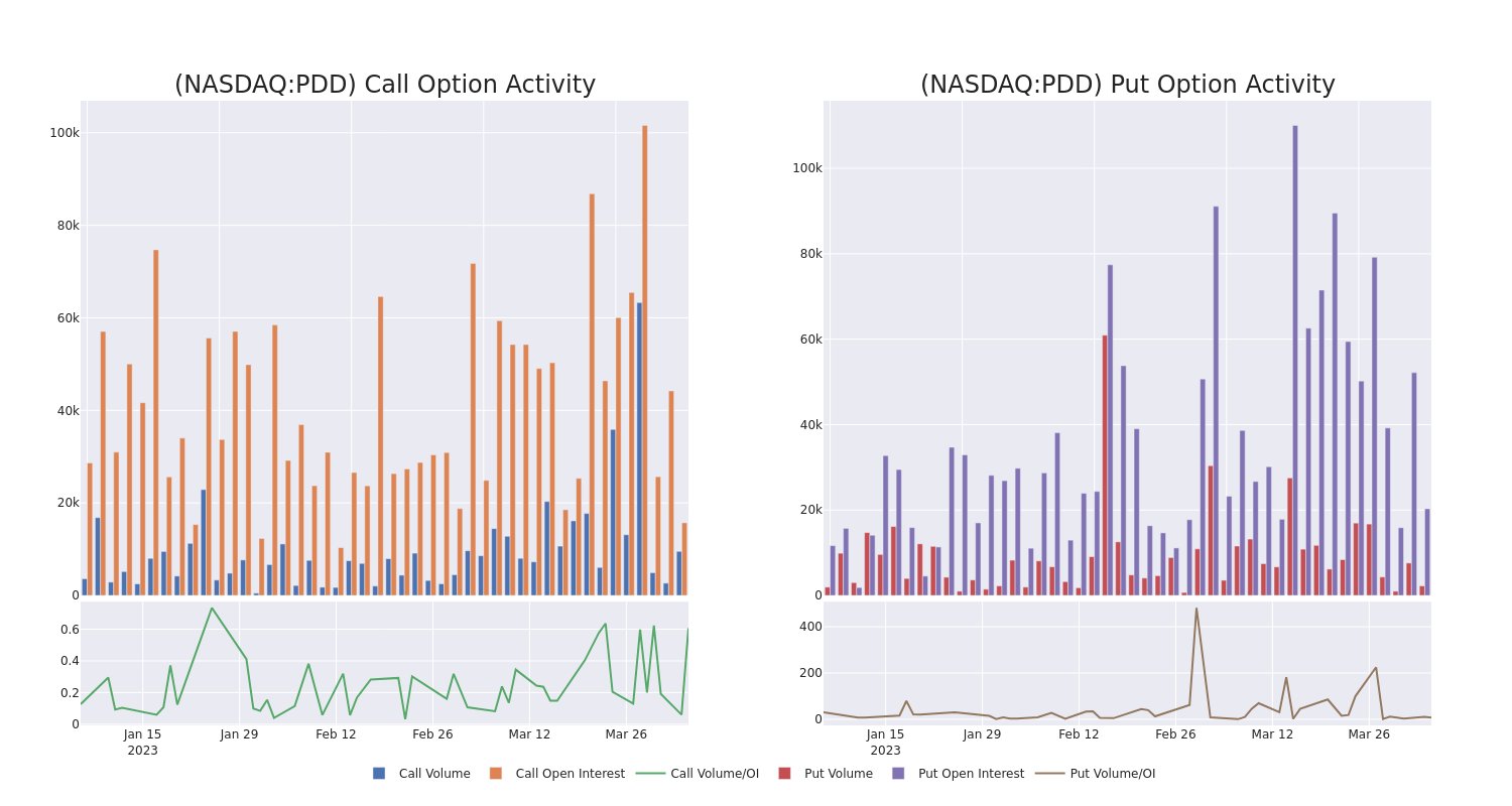 Options Call Chart