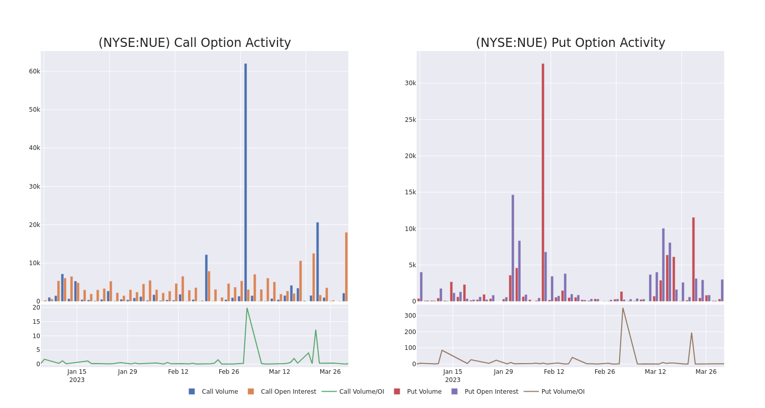 Options Call Chart