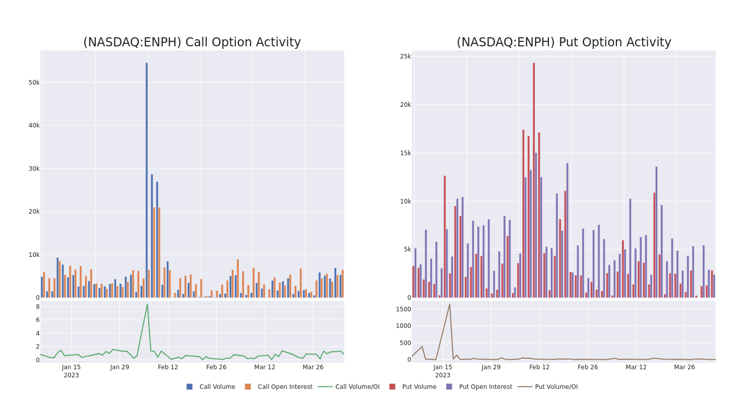 Options Call Chart