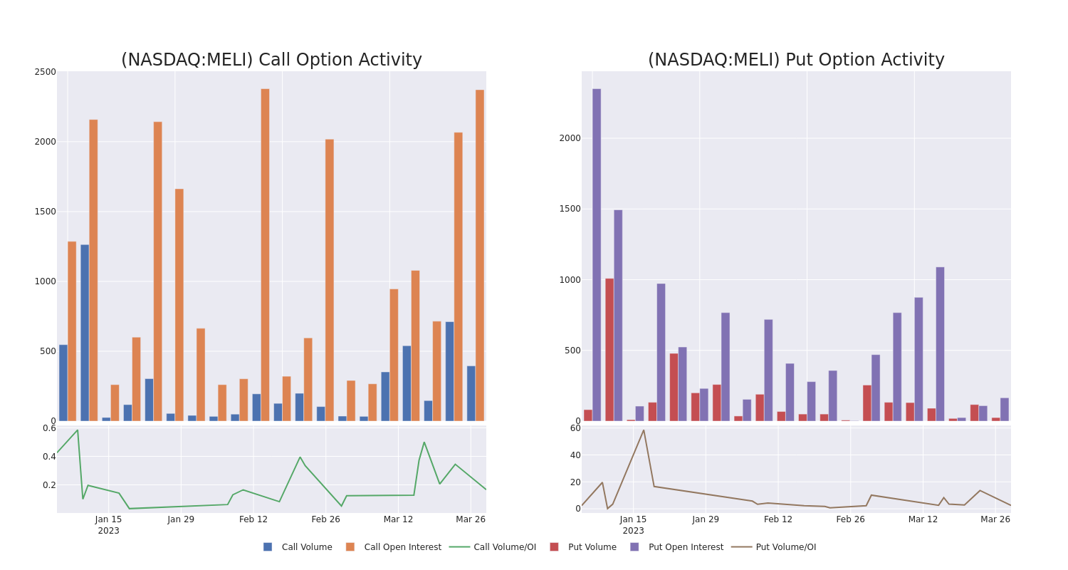 Options Call Chart