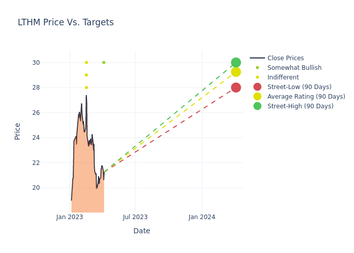 price target chart