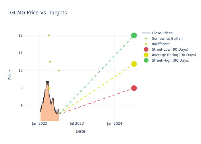 price target chart