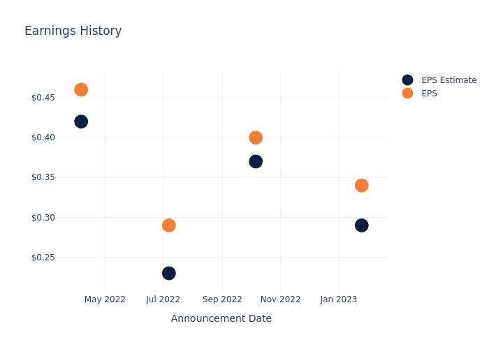 eps graph