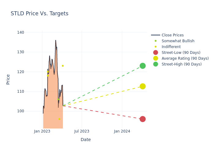 price target chart