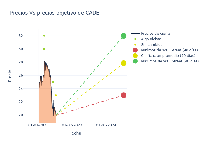 price target chart