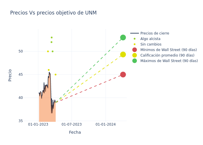 price target chart