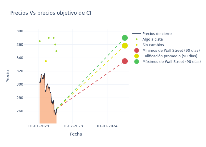 price target chart