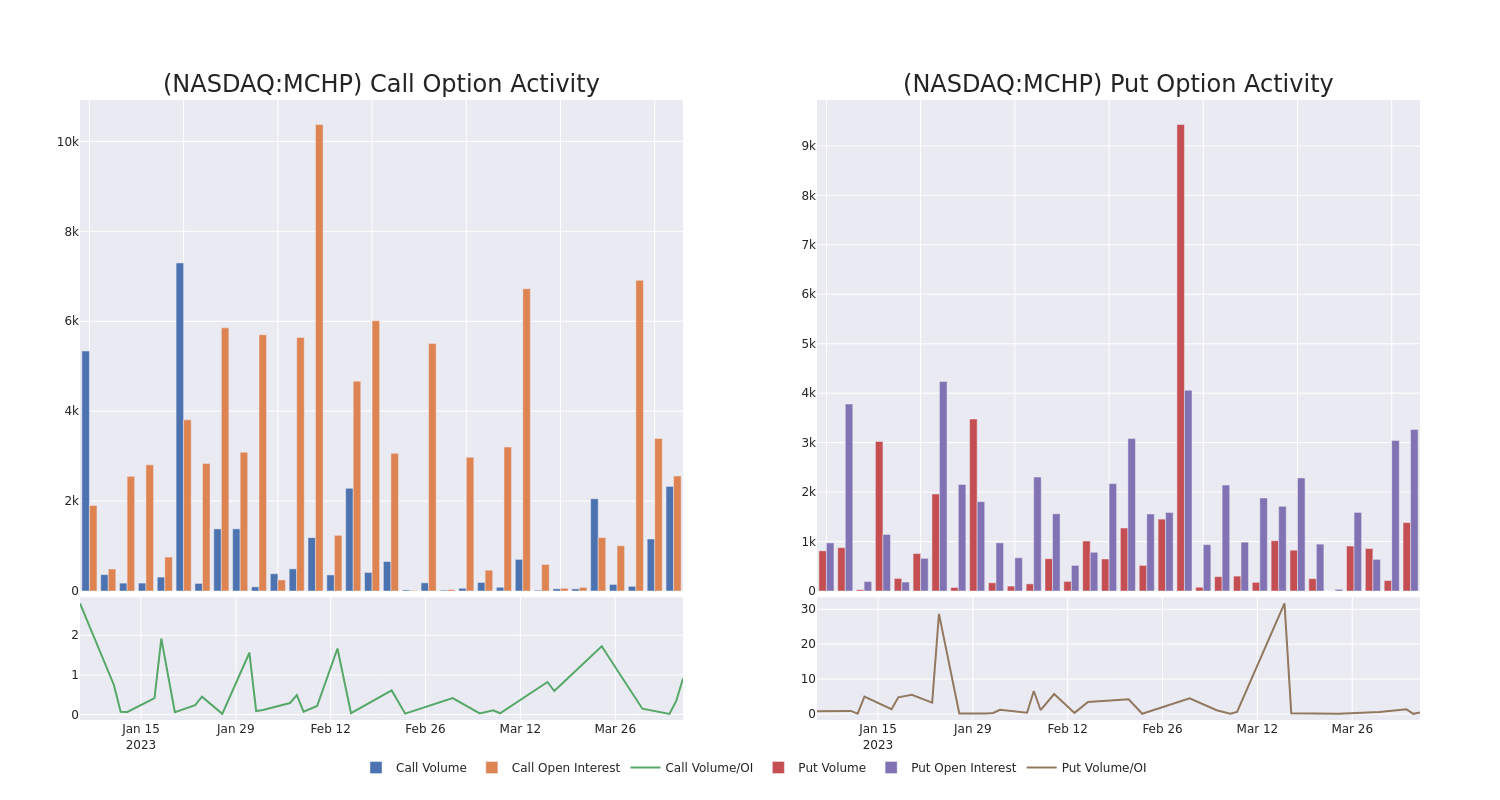 Options Call Chart