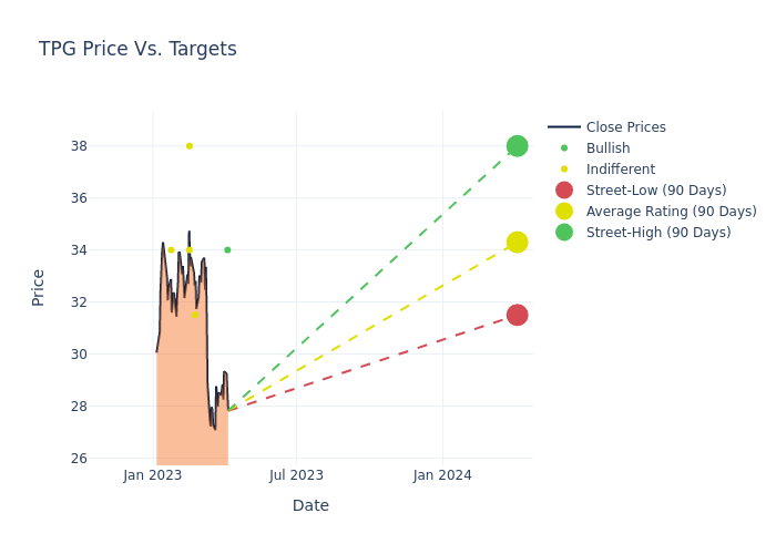 price target chart