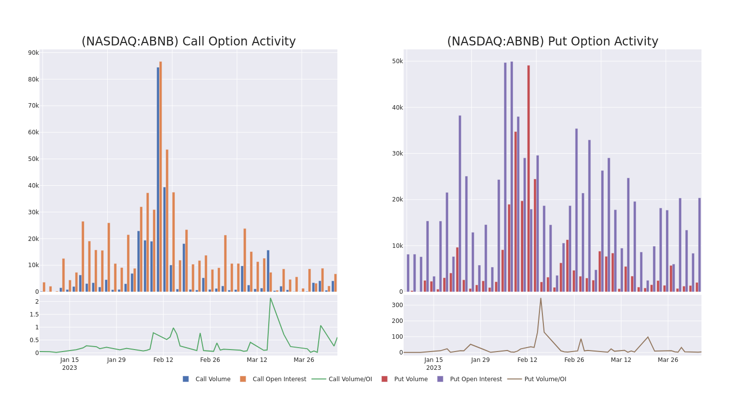 Options Call Chart