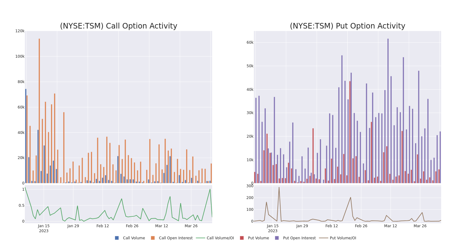 Options Call Chart