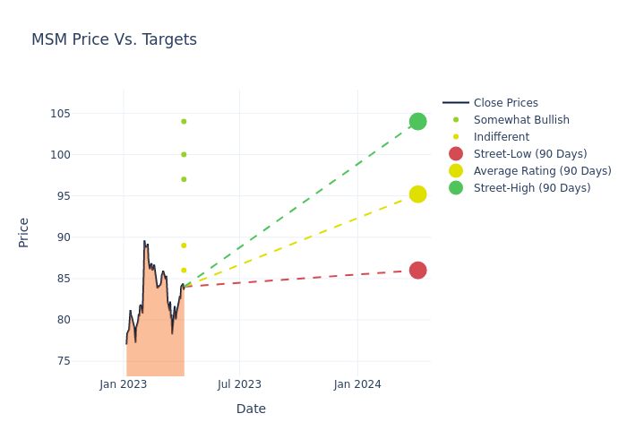 price target chart