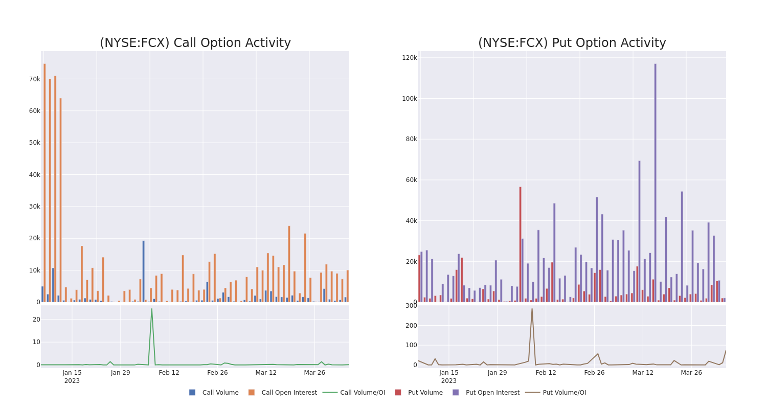 Options Call Chart