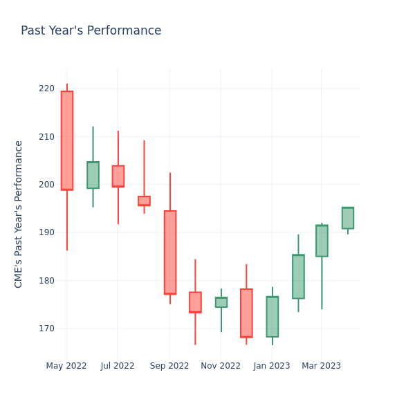 Past Year Chart