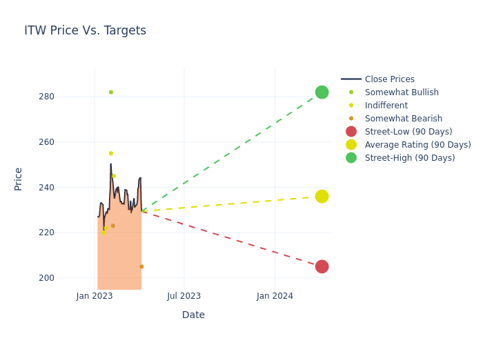 price target chart