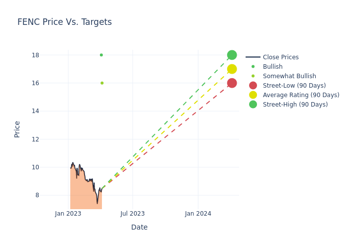 price target chart