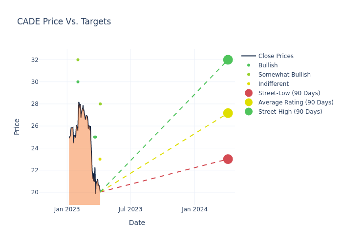 price target chart